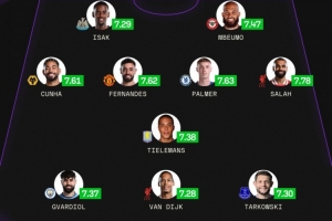 Sofascore評本賽季英超最佳陣：薩拉赫、范迪克，伊薩克、B費(fèi)在列