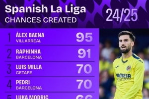 本賽季西甲創(chuàng)造機(jī)會(huì)榜：巴埃納95次居首，拉菲尼亞91次第二