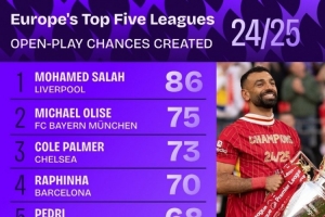 五大聯(lián)賽運動戰(zhàn)創(chuàng)造機會榜：薩拉赫86次居首，奧利塞、帕爾默前三