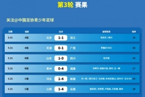 全運(yùn)會(huì)男足U20組第3輪：杜月徵進(jìn)球助山東三連勝，北京戰(zhàn)平浙江