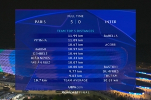 巴黎奪冠！巴雷拉跑動距離11.99公里全場最高，兩隊人均跑動持平