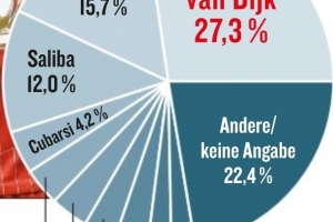 德甲球員選世界最佳防守球員，范迪克、巴斯托尼、薩利巴分列前三