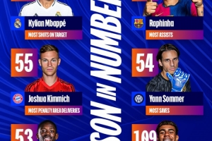 歐冠各項數(shù)據(jù)之最：姆巴佩射正王，亞馬爾過人王，拉菲尼亞助攻王