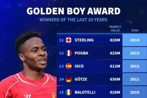 德轉(zhuǎn)列近20年金童獎(jiǎng)得主：梅西領(lǐng)銜，姆巴佩、哈蘭德、亞馬爾在列