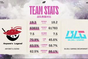 BLGvsAL賽前數(shù)據(jù)：AL多項(xiàng)數(shù)據(jù)領(lǐng)先BLG，Hope多項(xiàng)數(shù)據(jù)領(lǐng)先Elk