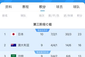 基本確定！日韓伊約烏直通世界杯，澳大利亞不凈負(fù)沙特5球可直通