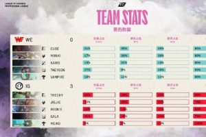 Joker看WE被橫掃：和湘北一樣被榨干了 但是這個(gè)成績(jī)讓人很滿意了