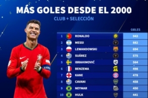 德轉(zhuǎn)成立以來(lái)球員進(jìn)球榜：C羅943球居首 梅西882球第二 萊萬(wàn)第三