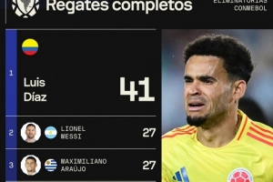 本屆南美世預(yù)賽過人榜：迪亞斯41次居首，梅西27次&維尼修斯23次