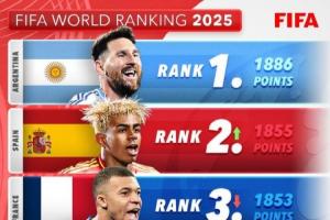 詹俊：2026世界杯英格蘭巴西難奪冠，阿根廷西班牙法國有機會