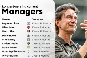 英超主帥執(zhí)教時長排行：瓜迪奧拉8年11月最長 阿爾特塔5年5月第二