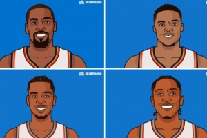 雷霆隊史有4人做到總決賽場均25+：3位MVP+杰倫-威廉姆斯