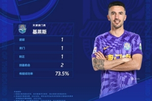 中超聯(lián)賽官方評(píng)選第14輪最佳球員：天津津門虎球員基萊斯當(dāng)選