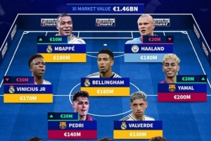 德轉(zhuǎn)身價(jià)最貴陣：亞馬爾2億歐領(lǐng)銜，姆哈在列，總身價(jià)14.6億歐