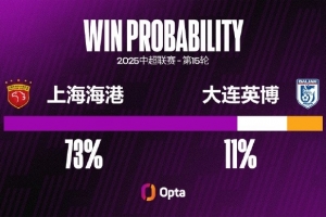 上海海港近6個中超主場失球，創(chuàng)穆斯卡特上任后最長主場失球紀錄