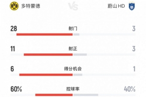 多特1-0蔚山全場數(shù)據(jù)：射門28-3，射正11-3，控球率60%-40%