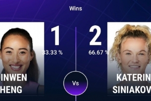 溫網首輪對西尼亞科娃！鄭欽文三次交手僅24年邁阿密勝一次