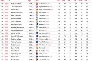 CIES評最佳防守中場TOP20：佩德里、基米希、扎卡位居前三