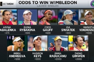 溫網(wǎng)女單奪冠賠率：薩巴倫卡第一，萊巴金娜第二，鄭欽文并列第八