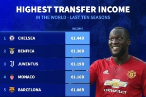 德轉(zhuǎn)列近十年賣人收入榜：切爾西壓本菲卡居首 曼城第9、曼聯(lián)第32