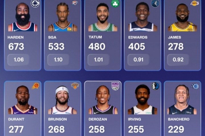 單挑回合數(shù)&每回合得分榜：哈登斷檔居首 詹姆斯、KD、歐文上榜