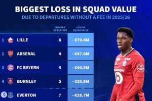 德轉(zhuǎn)列今夏免簽離隊(duì)損失榜：里爾、槍手、拜仁前三 曼市雙雄在列