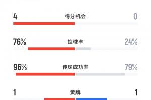 差距懸殊！巴黎vs皇馬半場數(shù)據(jù)：巴黎12腳射門76%控球率，皇馬4射