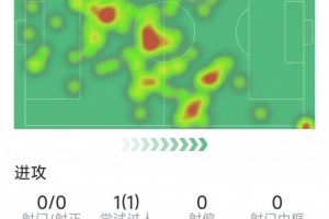 中場節(jié)拍器，維蒂尼亞本場數(shù)據(jù)：1次關(guān)鍵傳球，傳球成功率93.8%