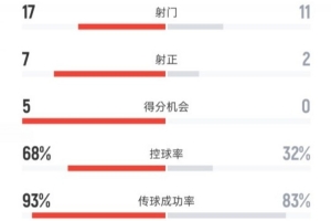 巴黎4-0皇馬全場(chǎng)數(shù)據(jù)：射門17-11，射正7-2，控球率68%-32%
