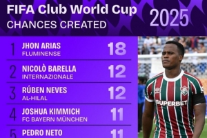 去豪門？世俱杯創(chuàng)造機(jī)會榜：瓊-阿里亞斯18次，巴雷拉&內(nèi)維斯12次