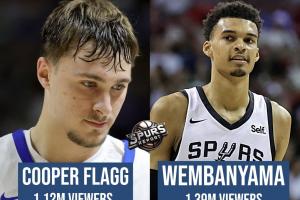 兩位狀元的熱度弗拉格首秀觀眾112萬低于文班亞馬139萬