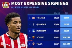 德轉(zhuǎn)列藥廠隊(duì)史買人榜：蒂爾曼&寬薩3500萬歐，?？?博尼法斯在列