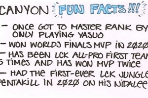 LOL官方發(fā)布Canyon介紹：S10FMVP，5次LCK一陣打野，兩次MVP