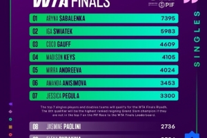 WTA邁向總決賽積分榜：薩巴倫卡入圍，斯瓦泰克第二，鄭欽文第16