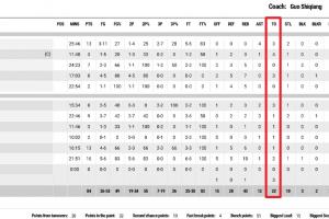 男籃拉練首場(chǎng)公開(kāi)比賽擊敗荷蘭官方數(shù)據(jù)：全隊(duì)多達(dá)22次失誤