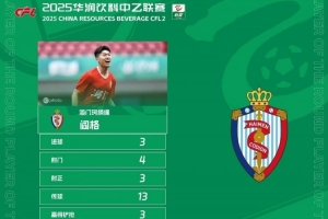 中乙官方：海門珂締緣球員閻格上演帽子戲法，獲第12輪最佳球員