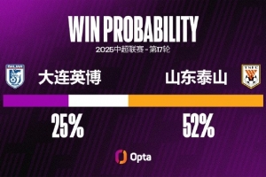 山東泰山近4次對陣中超升班馬輸?shù)?場，與前16場的輸球次數(shù)相同