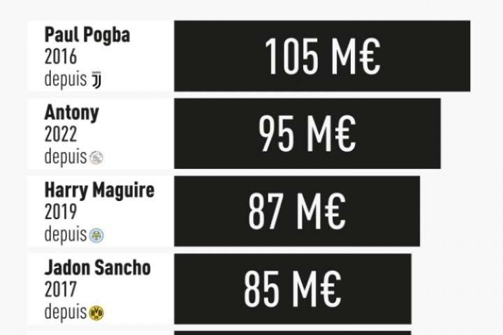 姆貝莫8100萬歐第6?曼聯(lián)最貴轉(zhuǎn)會：博格巴破億居首 安東尼9500萬