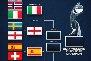 女足歐洲杯半決賽對陣：意大利vs英格蘭 西班牙vs德國