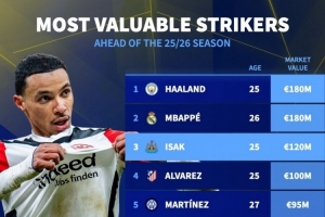 中鋒德轉(zhuǎn)身價(jià)排名：哈蘭德、姆巴佩、伊薩克前三，?；倏说诹? >
                                        </div>
                                    </div>
                                                                        <div   id=