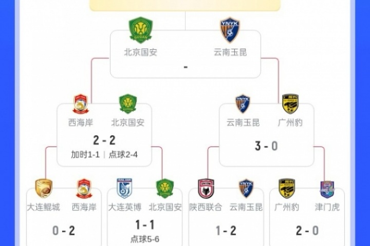 足協(xié)杯半決賽對陣：國安玉昆分別淘汰對手，半決賽將相遇