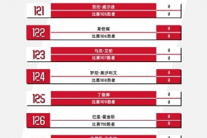 斯諾克沙特大師賽簽表：丁俊暉或戰(zhàn)馬奎爾，趙心童或戰(zhàn)周躍龍