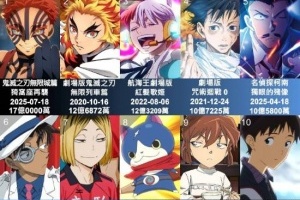 《鬼滅之刃無限城篇》四天票房收入73億 將再破紀(jì)錄