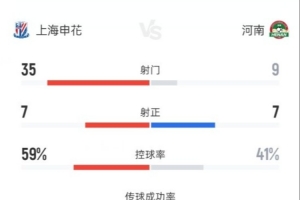 上海申花2-2河南全場數(shù)據(jù)：射門35-9，射正7-7，控球率59%-41%