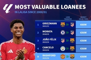 本世紀西甲租將德轉(zhuǎn)身價榜：格子居首，拉什福德5000萬歐并列次席