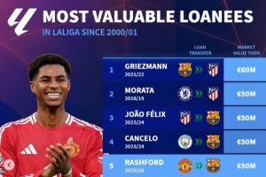 西甲新世紀(jì)租將身價(jià)榜：格子居首，莫拉塔&菲利克斯&拉什福德在列