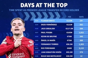 德轉(zhuǎn)列英超歷史標(biāo)王“霸榜”天數(shù)：費迪南德、博格巴、托雷斯前三