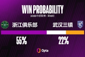 浙江隊(duì)近10個(gè)中超主場保持不敗，是自2023年以來并列最長的紀(jì)錄