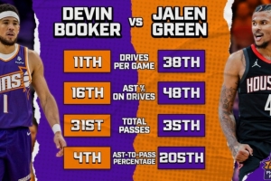 杰倫-格林打控衛(wèi)？太陽自媒體曬數(shù)據(jù)對比：貌似布克更勝一籌