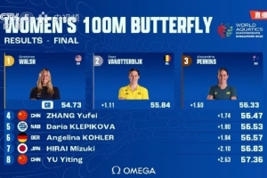 世錦賽女子100米蝶泳決賽：沃爾什破賽會紀錄奪冠，張雨霏第四